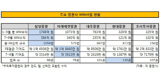 주요 증권사 WM사업 현황