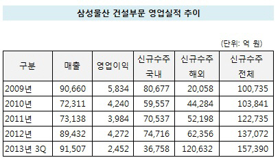 삼성물산 영업실적