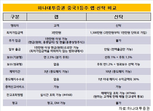 하나대투중국1등주랩