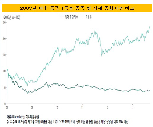 중국1등주 수익비교