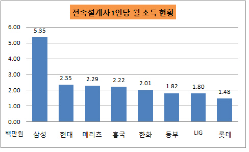 소득