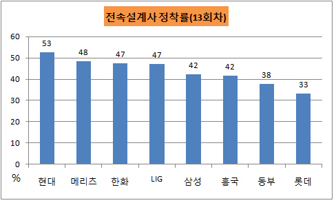 정착률