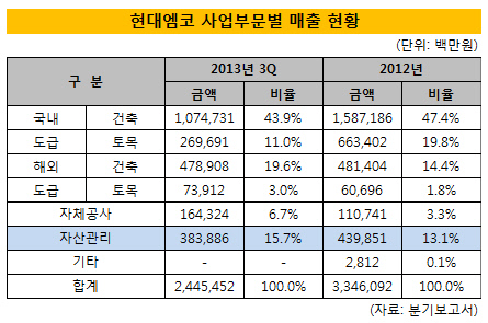 현대엠코 사업부문별 매출 현황