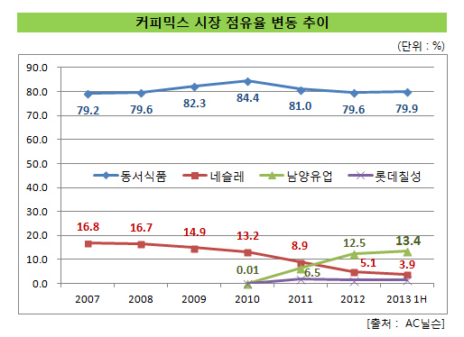 남양유업_커피믹스점유율_2013_1H