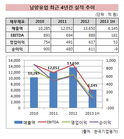 남양유업_최근4년간실적추이