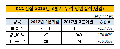 KCC건설 3분기 누적영업실적