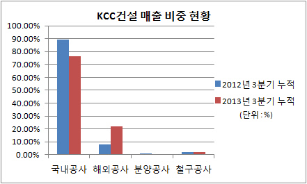 KCC건설 매출비중 현황