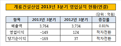 계룡건설산업