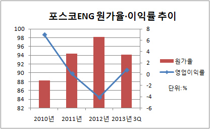 포스코ENG 원가율이익률 추이