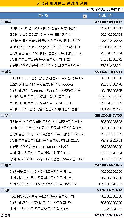 한국형 헤지펀드 설정액