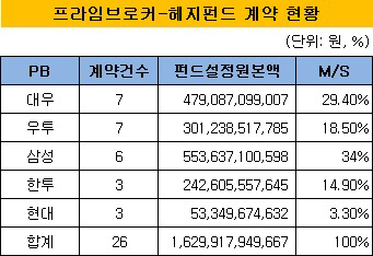 프라임브로커 계약