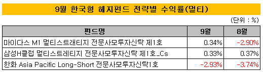 9월 한국형 헤지펀드 멀티전략