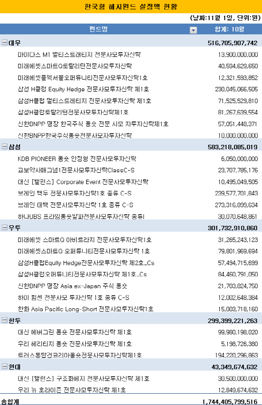 한국형 헤지펀드 설정액 현황(1)