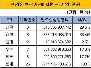 프라임브로커 계약 현황