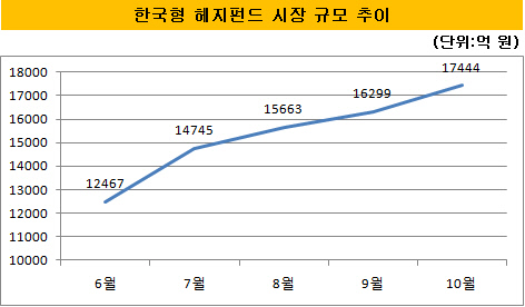 한국형 헤지펀드 시장규모 추이