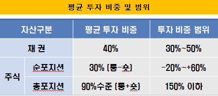 평균 투자 비중 및 범위