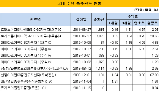 국내 주요 롱숏펀드 현황