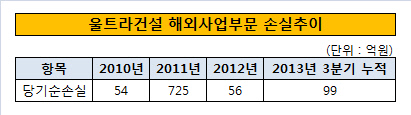 울트라건설 해외손실추이