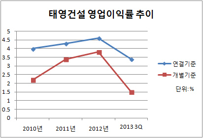 태영건설 영업이익률 추이