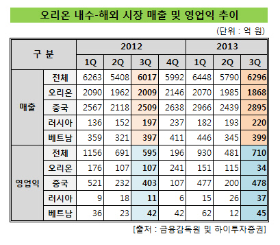 오리온 해외_내수 시장 매출 및 영업익