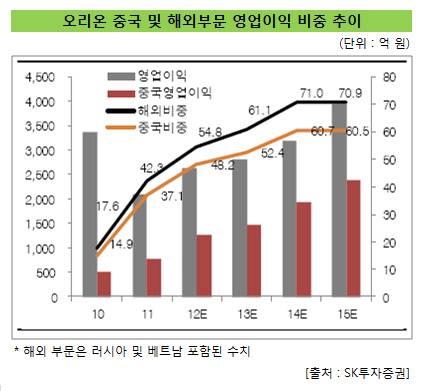 중국_해외 영업이익 비중