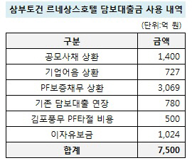 삼부토건 르네상스 호텔