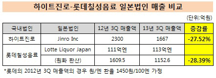 하이트진로 롯데칠성 일본법인 매출 비교