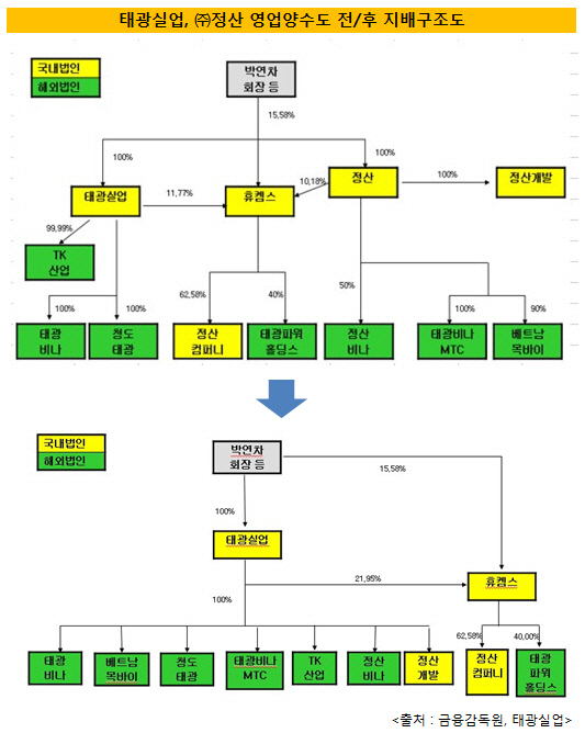 태광실업 정산 영업양수도 전후 지배구조도