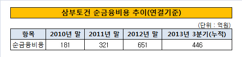 삼부금융비용