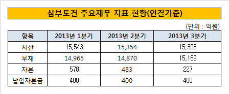 주요재무지표삼부토건