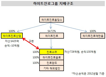 하이트진로그룹 지배구조