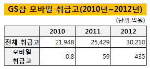 GS샵 모바일 취급고 2010~2012