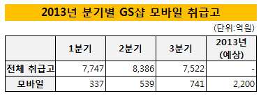 2013년 분기별 GS샵 모바일 취급고