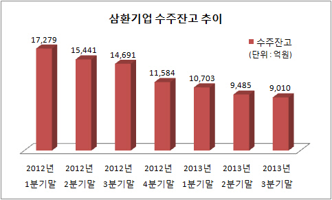 삼환기업 수주잔고 추이