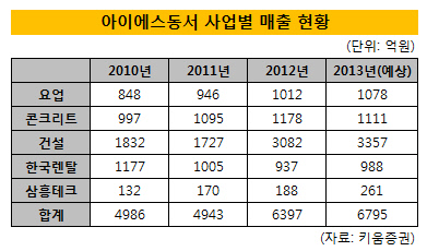 아이에스동서 매출 현황