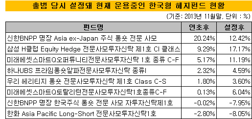 출범후 설정돼 운용중인 한국형 헤지펀드 현황