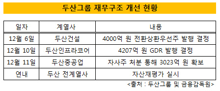 두산 자산재평가 속전속결