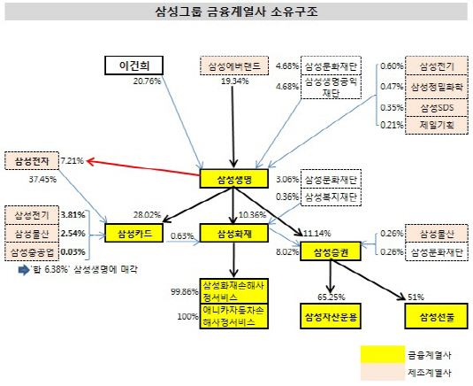 삼성그룹 금융계열사 소유구조