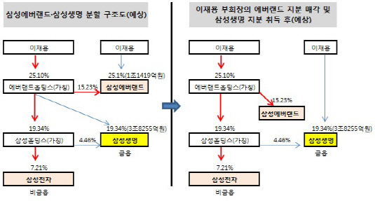 삼성생명 삼성에버랜드 분할 구조도