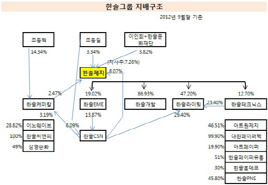 한솔그룹 지배구조