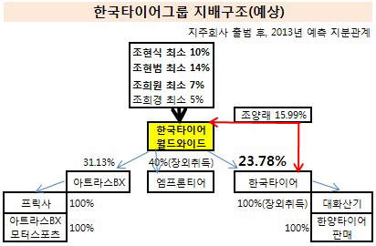 한국타이어그룹 지배구조(2013 예상)