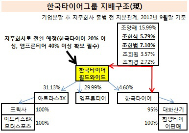 한국타이어그룹 지배구조(현)