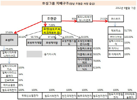 효성그룹 지배구조