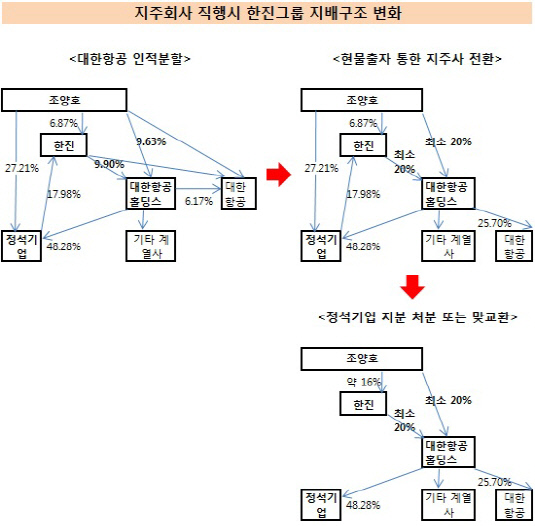 한진그룹 지주회사 직행시 지배구조 변화