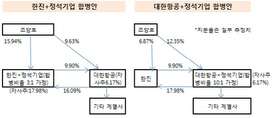 한진그룹 주요계열사 합병 방안 두가지