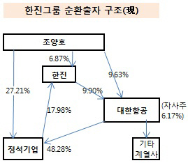 한진그룹 순환출자 구조(현재)