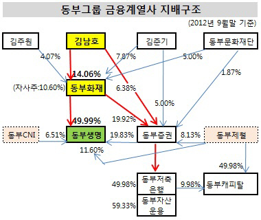 동부그룹 금융계열사 지배구조