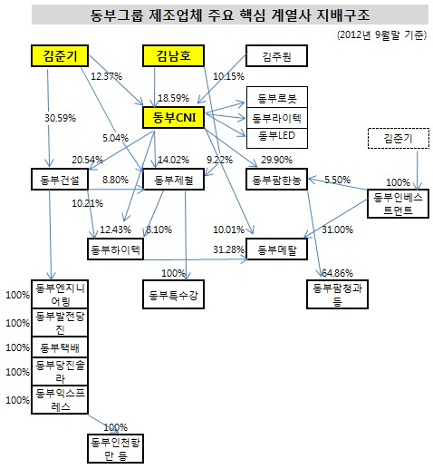 동부그룹 제조업체 계열사 지배구조