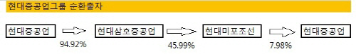 현대중공업 순환출자 구조