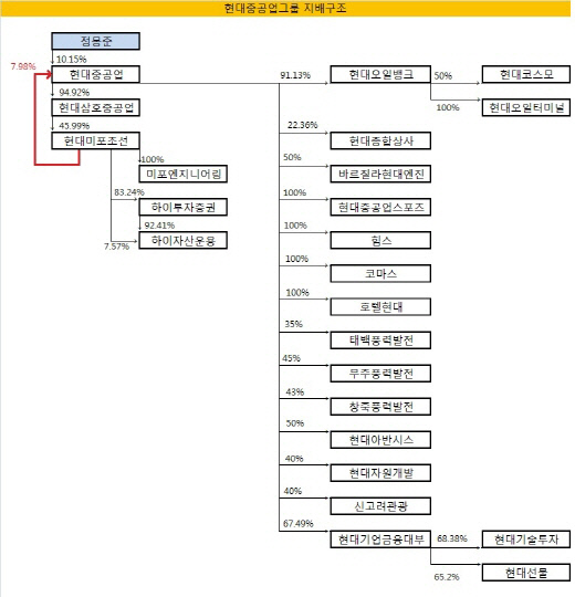 현대중공업 지배구조